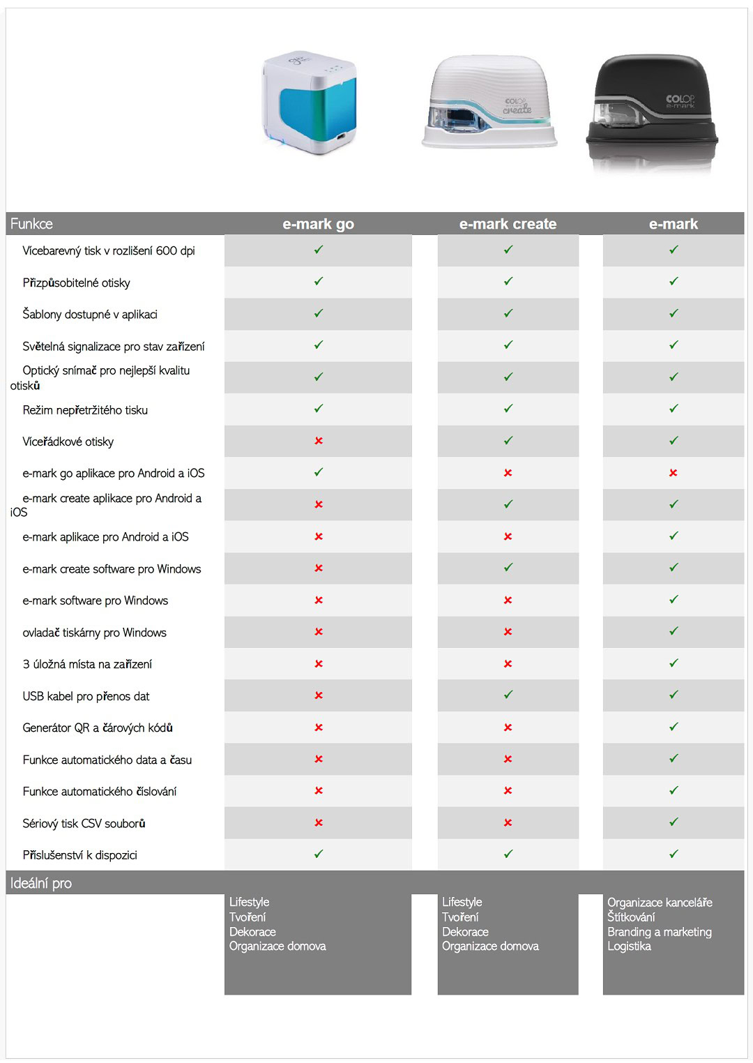 Porovnani produktu e mark